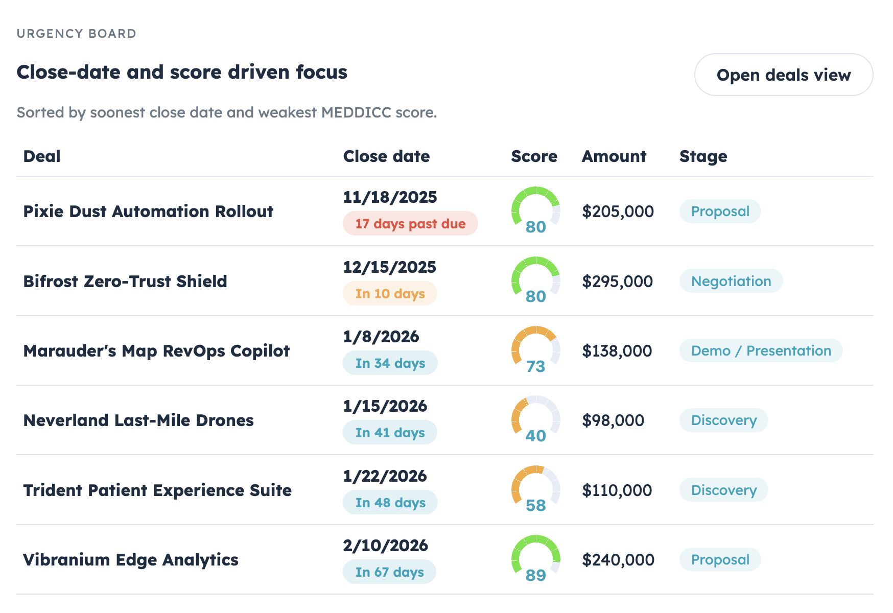 AI scoring of sales deals